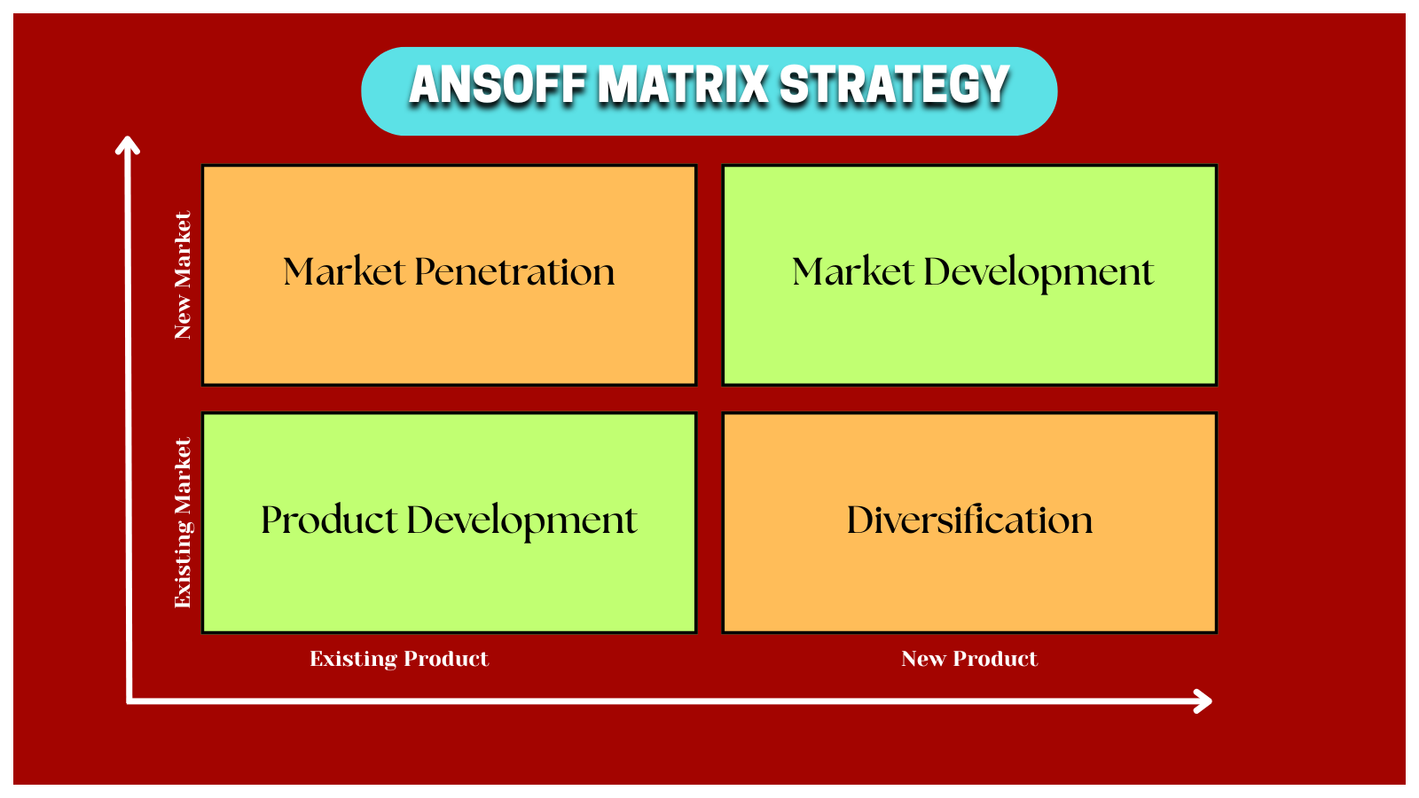 Ansoff Matrix