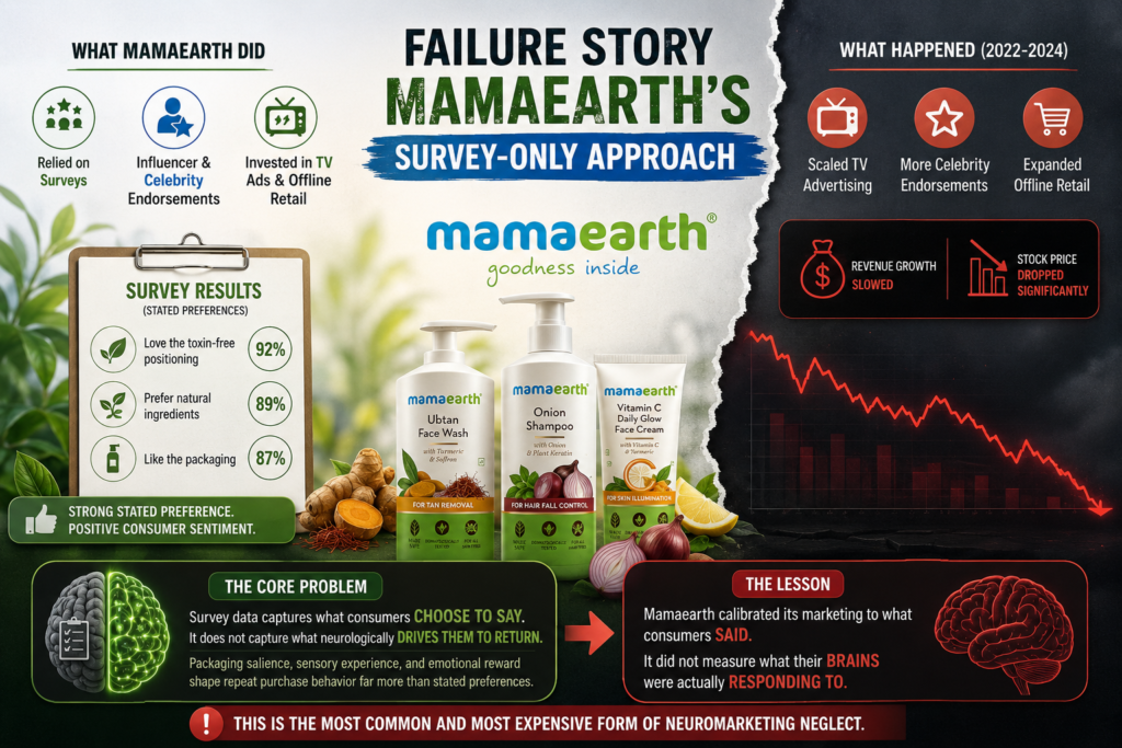 Failure Story Mamaearth's Survey-Only Approach