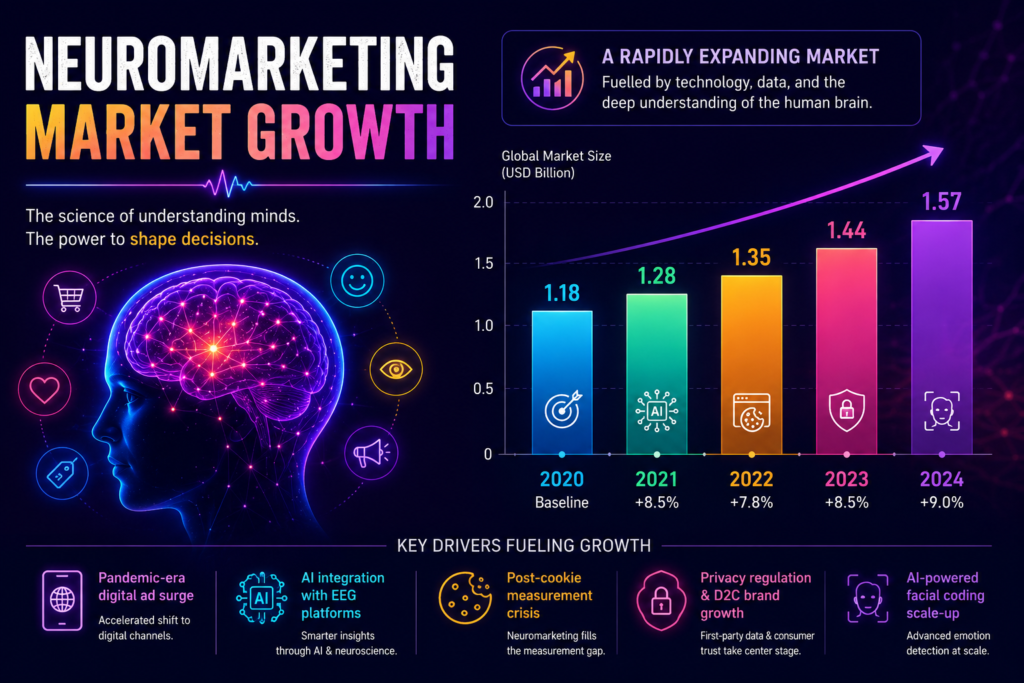 Neuromarketing market growth