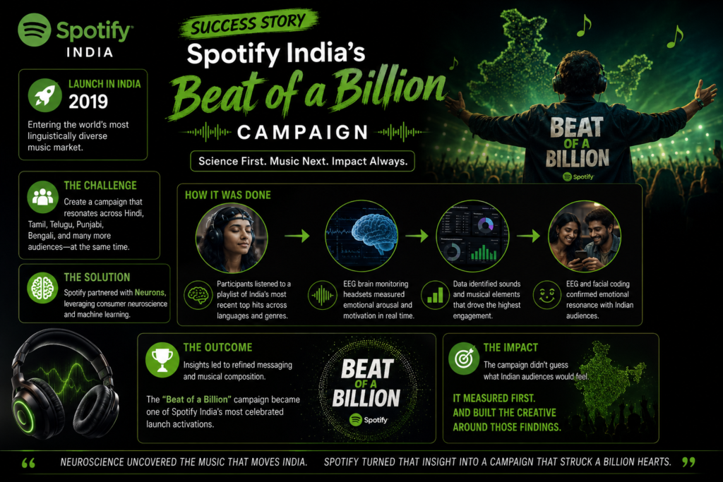 Spotify India's "Beat of a Billion" Campaign