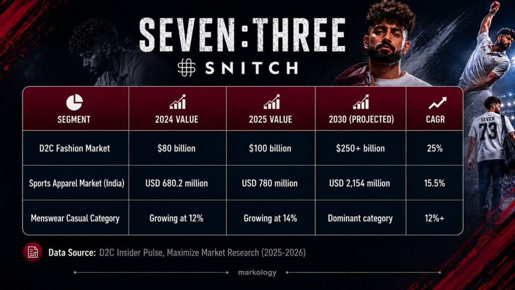D2C Fashion and Sports Apparel Market Growth