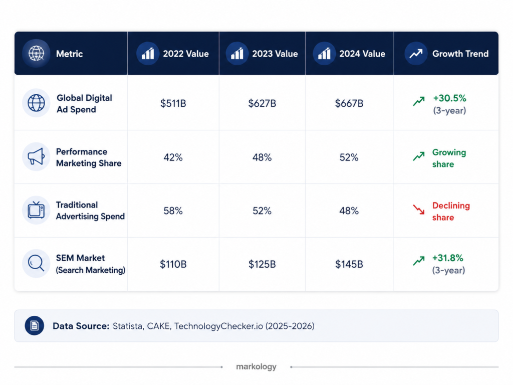 Digital Ad Spend Shift (2022-2025)
