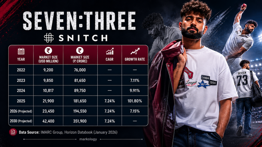 India Menswear Market Growth (2022-2030)