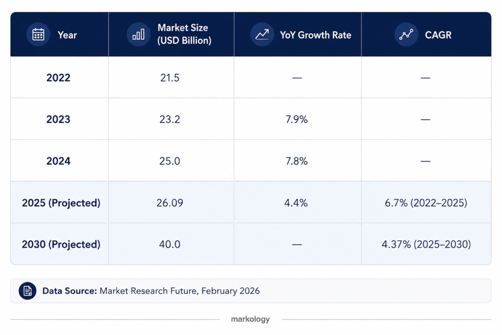 Performance Marketing Services Market Growth