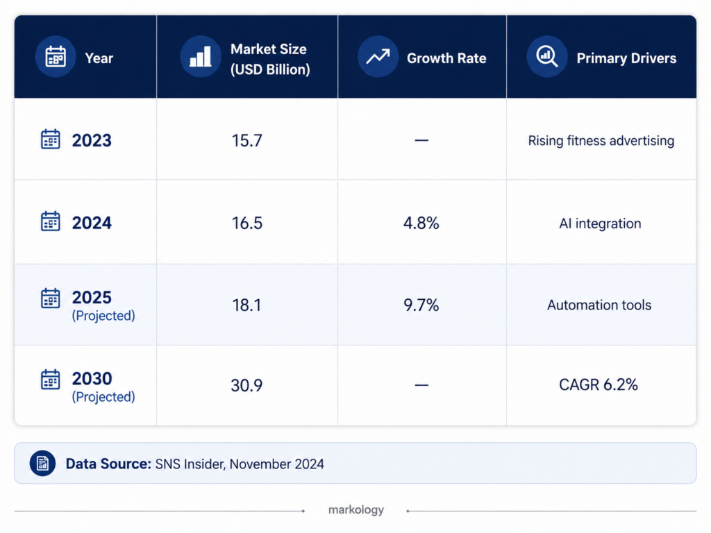 Performance Marketing Software Market Expansion