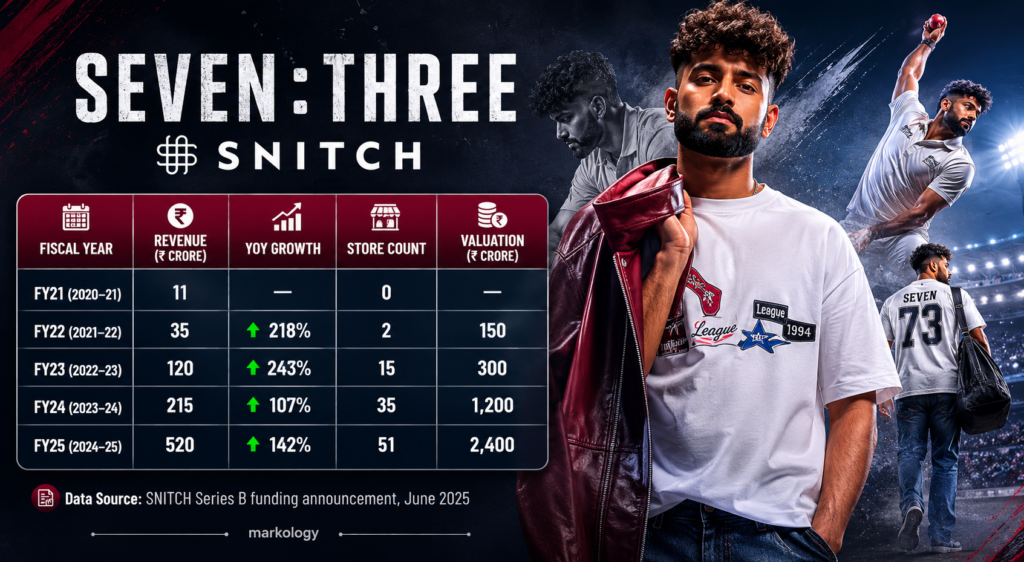 SNITCH Brand Growth Trajectory